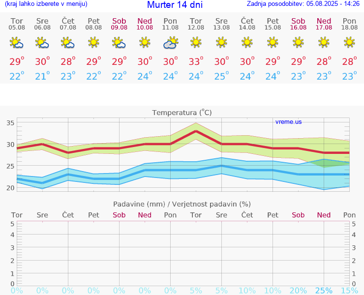 VREME 15 DNI Murter