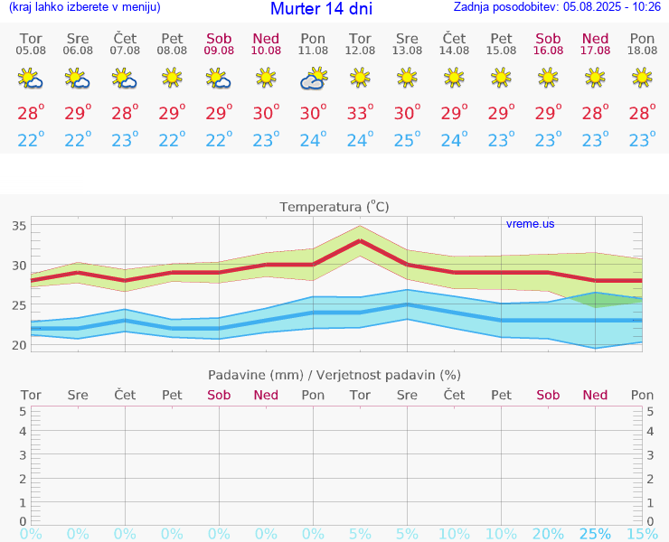 VREME 25 DNI Murter