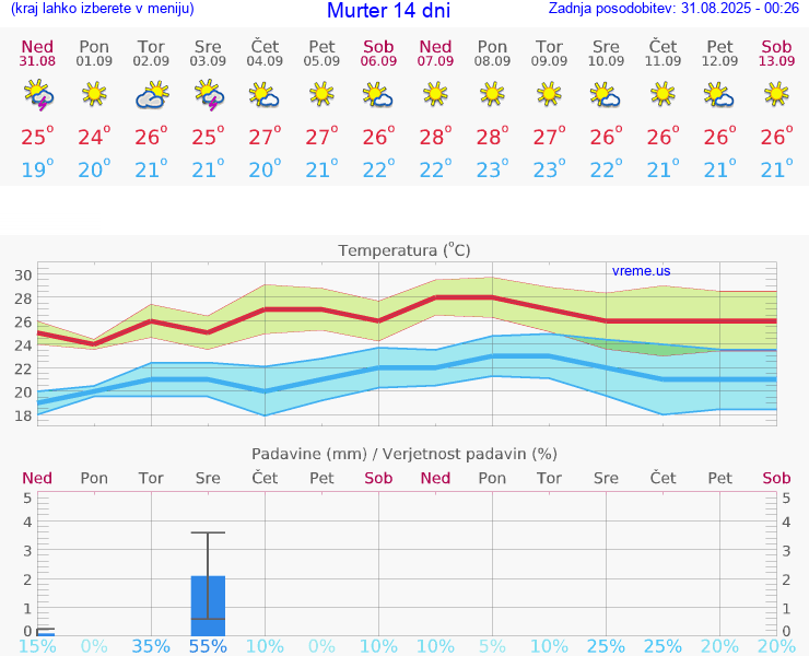VREME 25 DNI Murter