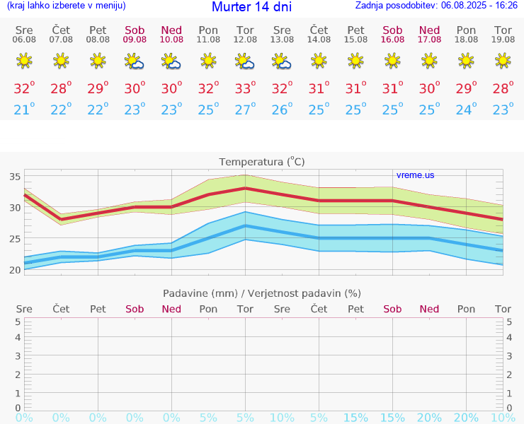 VREME 25 DNI Murter