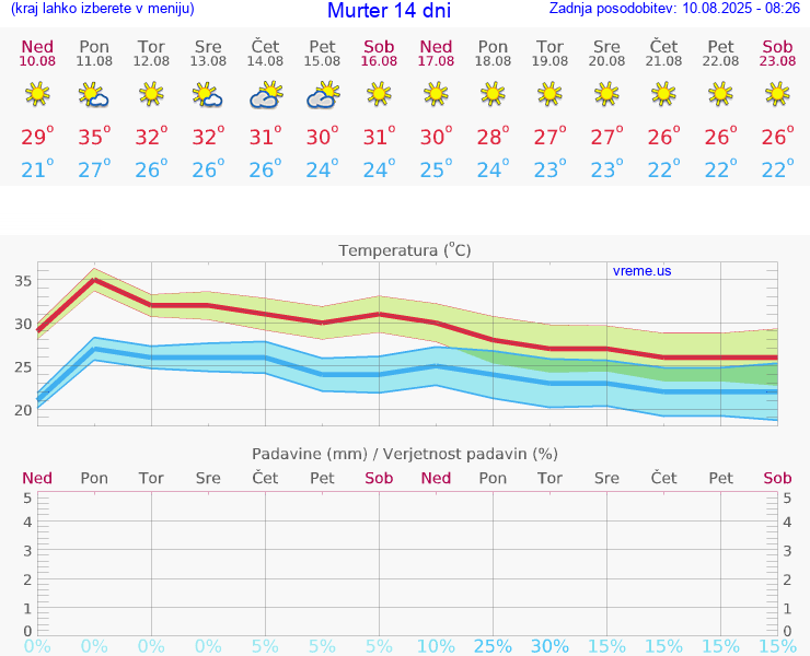 VREME 25 DNI Murter