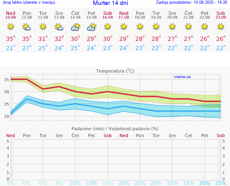 VREME 15 DNI Murter