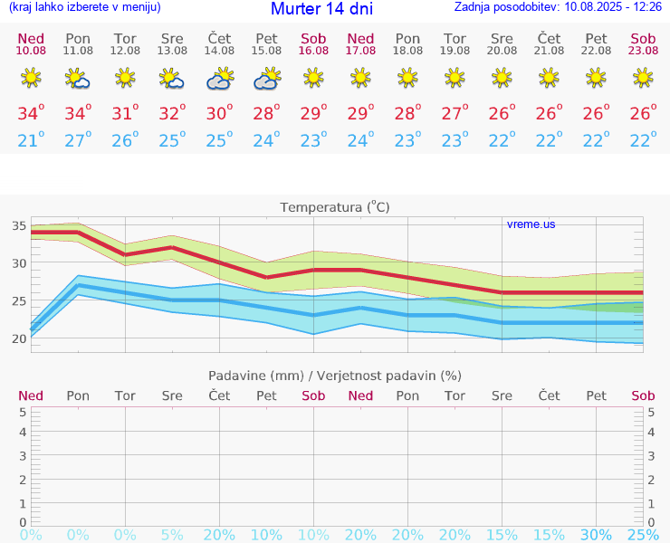 VREME 15 DNI Murter