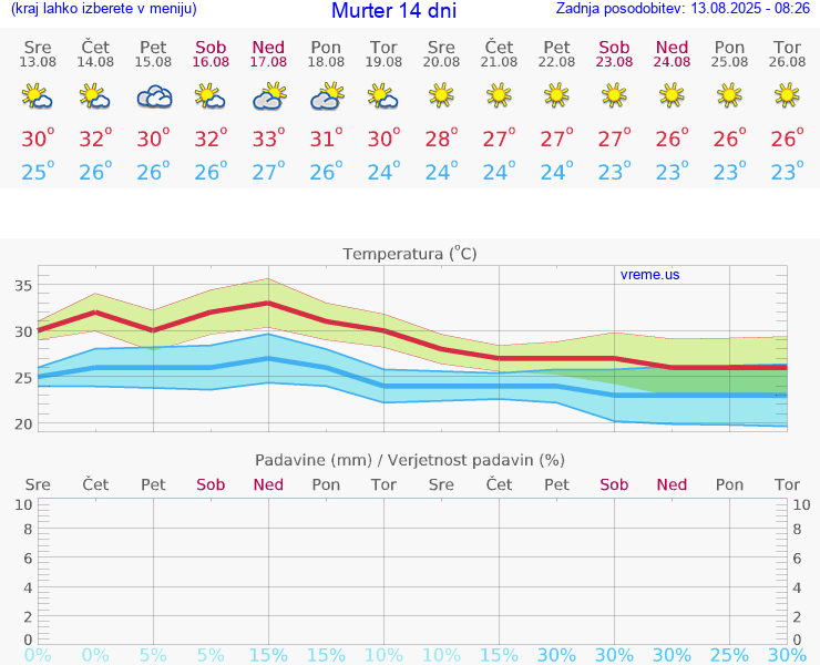 VREME 25 DNI Murter