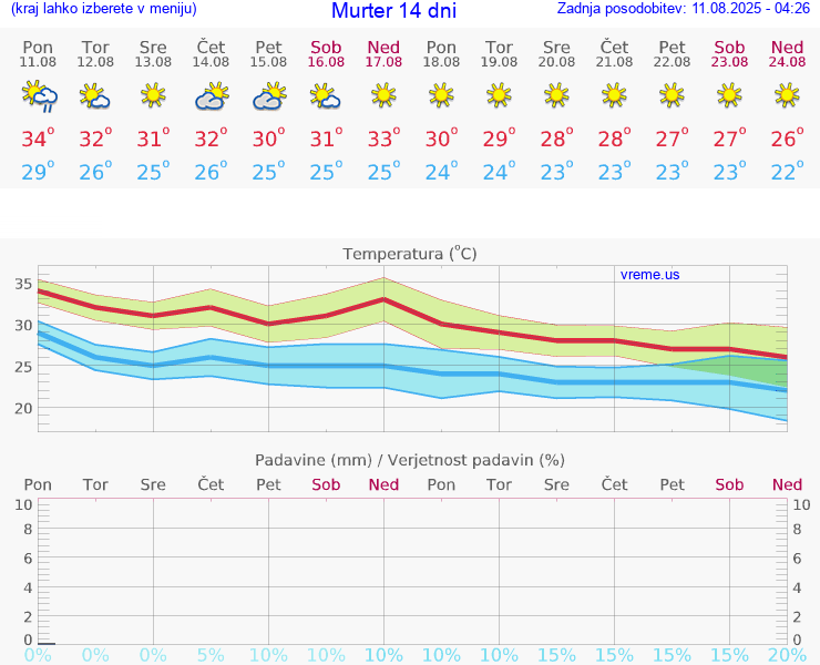 VREME 25 DNI Murter