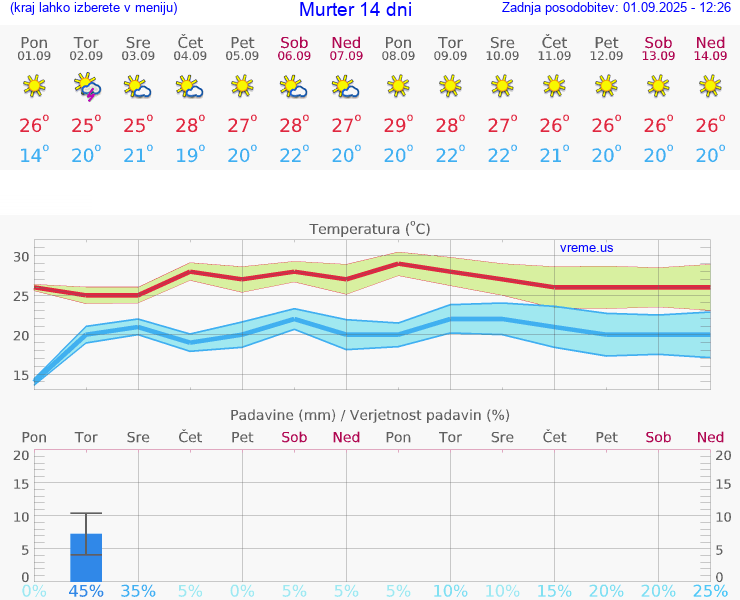 VREME 15 DNI Murter