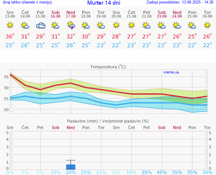 VREME 25 DNI Murter