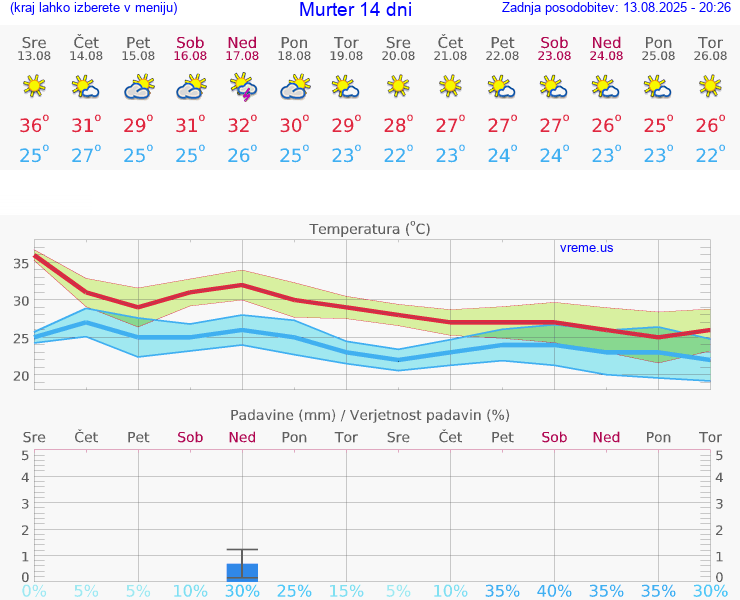VREME 15 DNI Murter