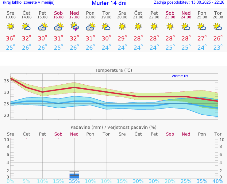 VREME 25 DNI Murter
