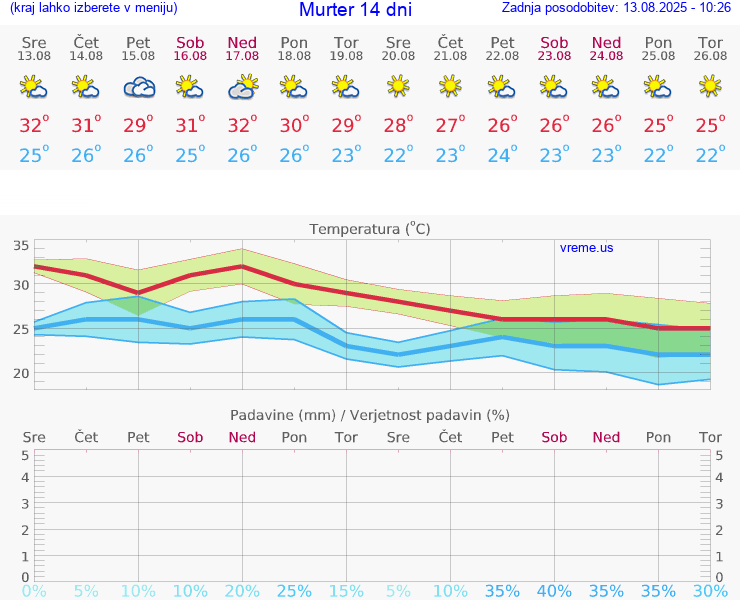 VREME 15 DNI Murter