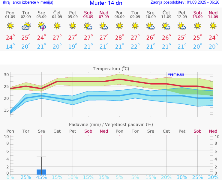 VREME 15 DNI Murter