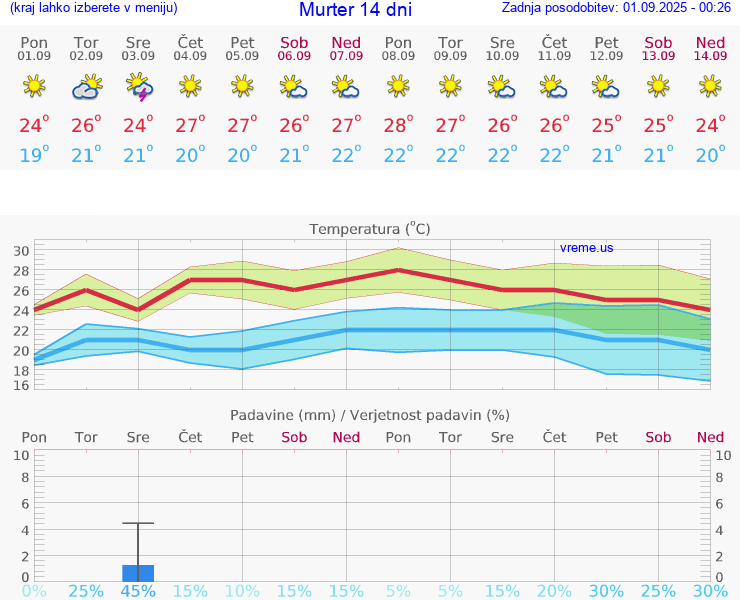 VREME 15 DNI Murter