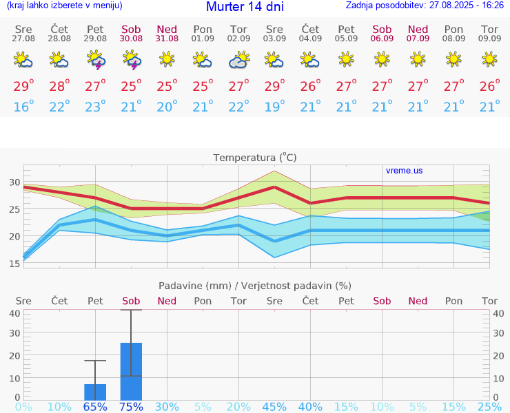 VREME 15 DNI Murter