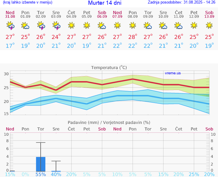 VREME 15 DNI Murter