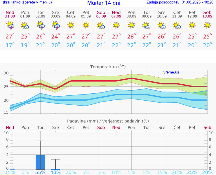 VREME 15 DNI Murter