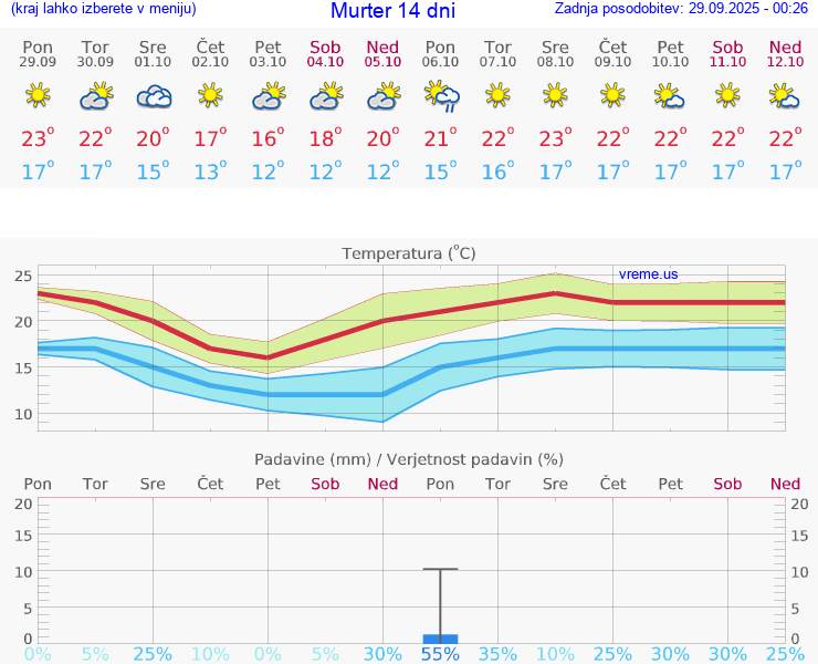 VREME 25 DNI Murter