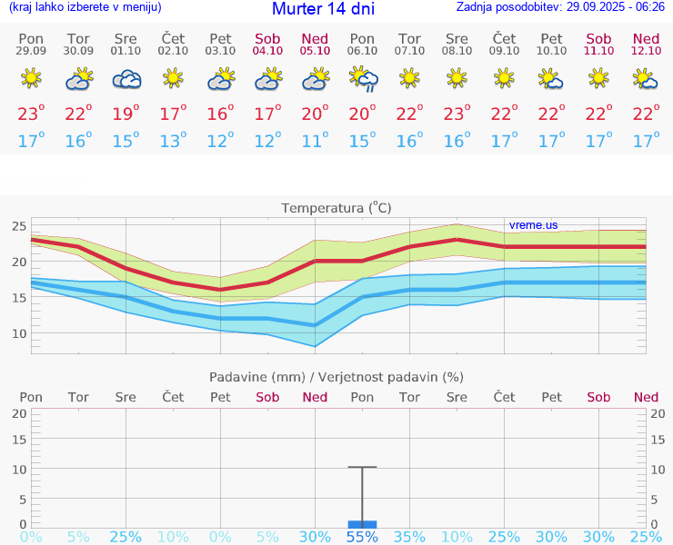 VREME 15 DNI Murter