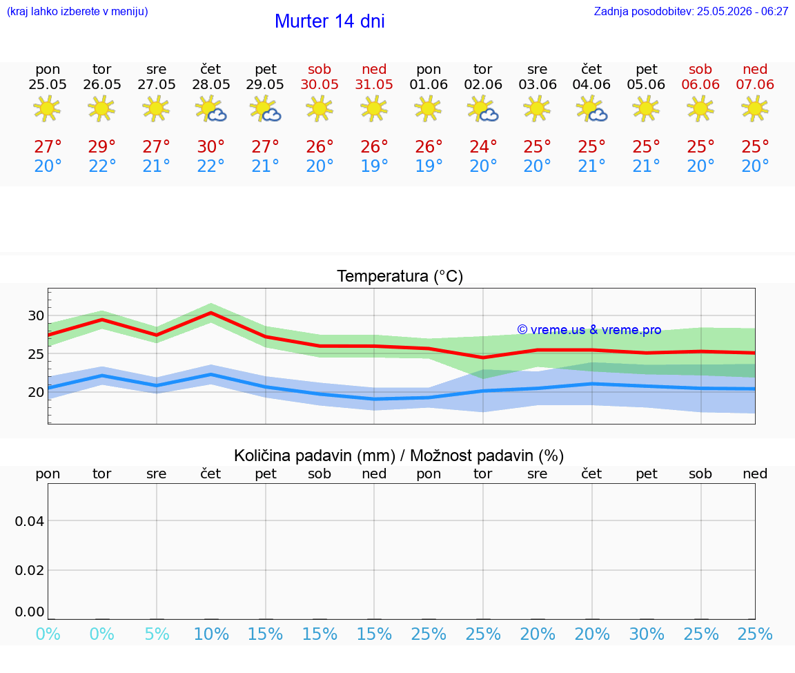WETTER 25 TAGE Murter