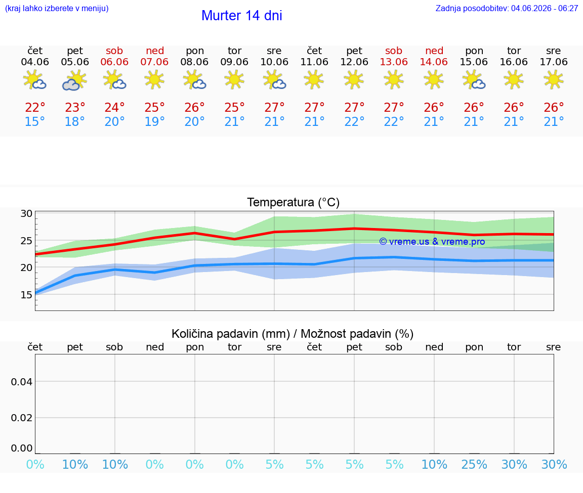 WETTER 15 TAGE Murter