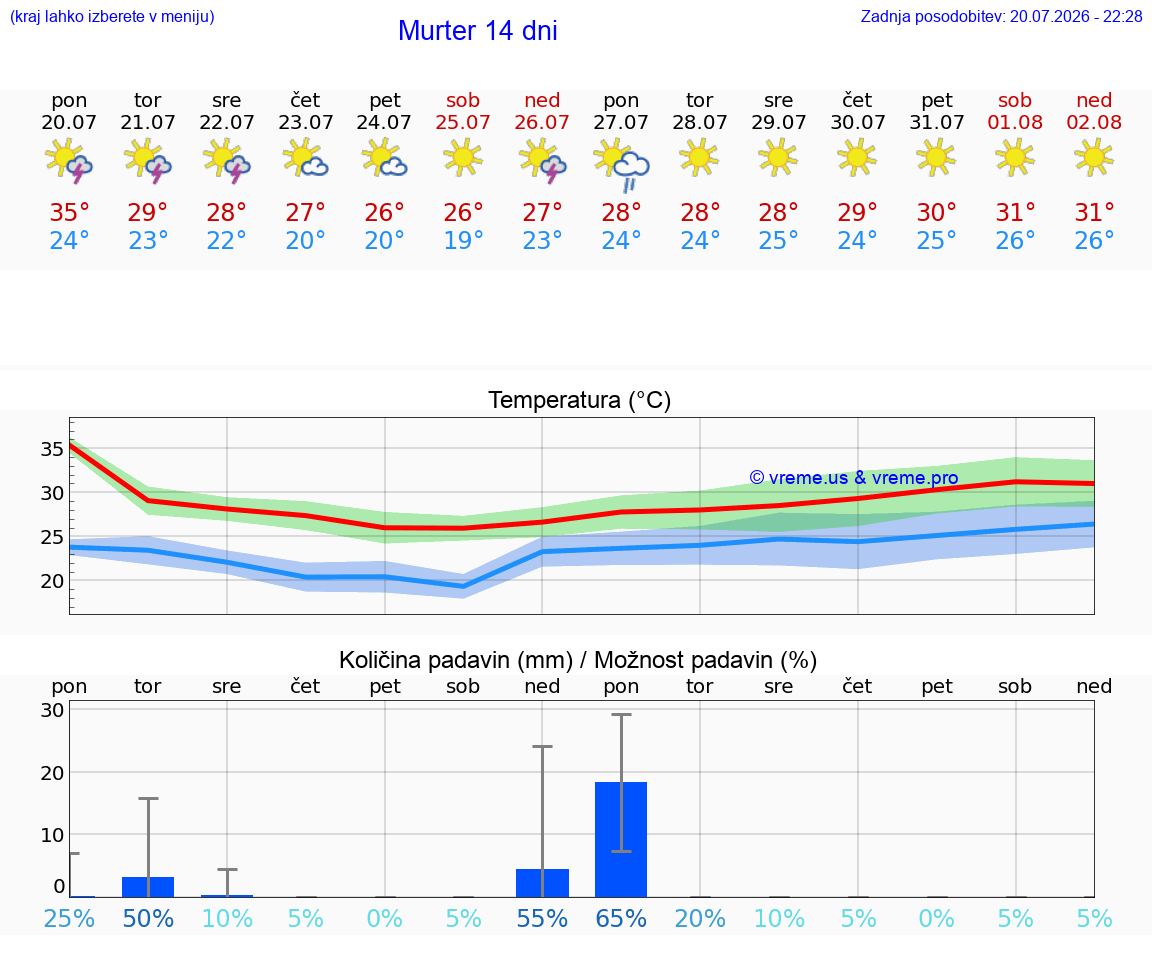 VREME 25 DNI Murter