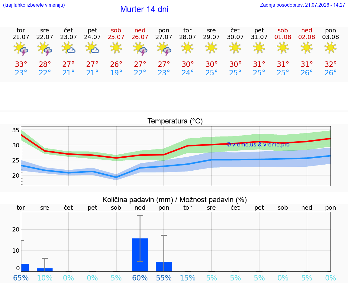 WETTER 25 TAGE Murter