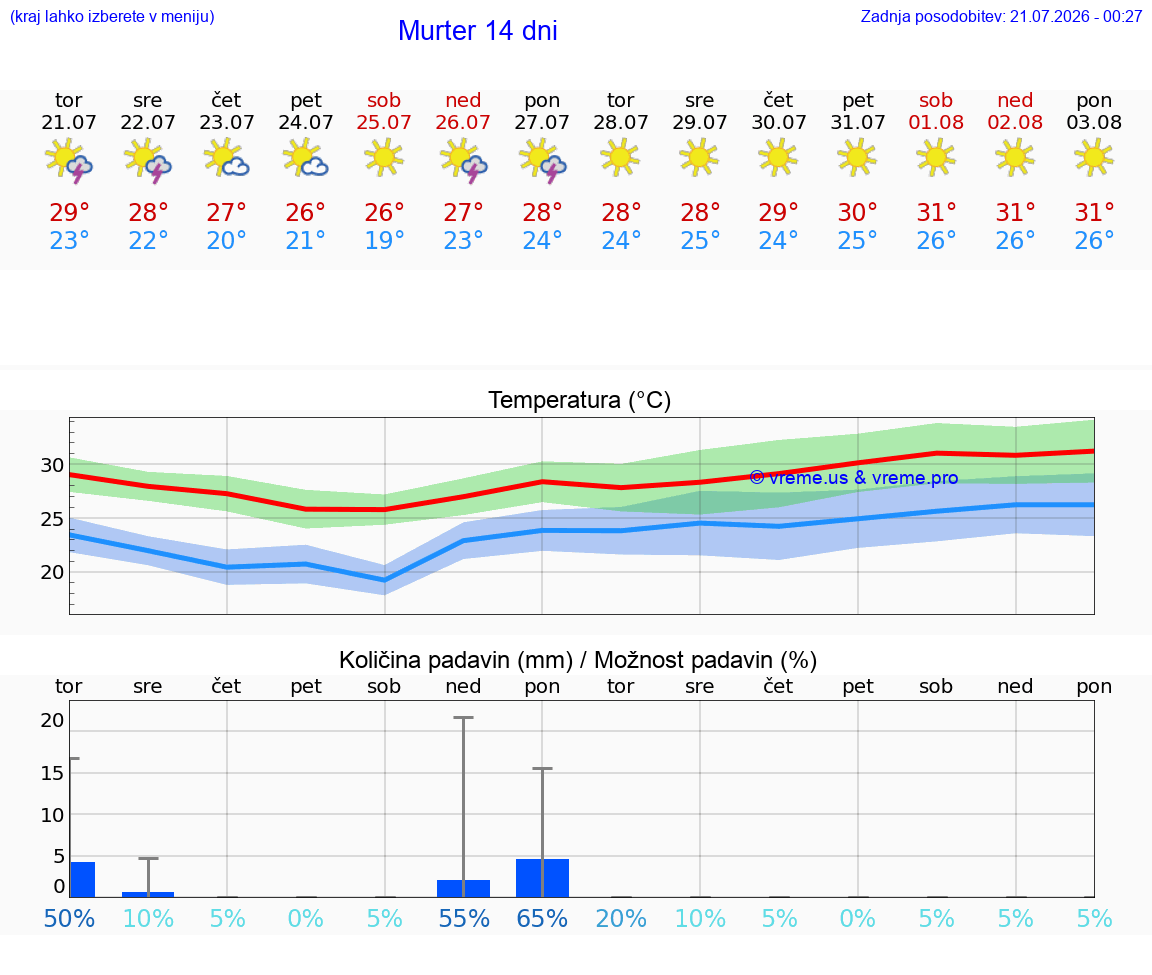 WETTER 25 TAGE Murter