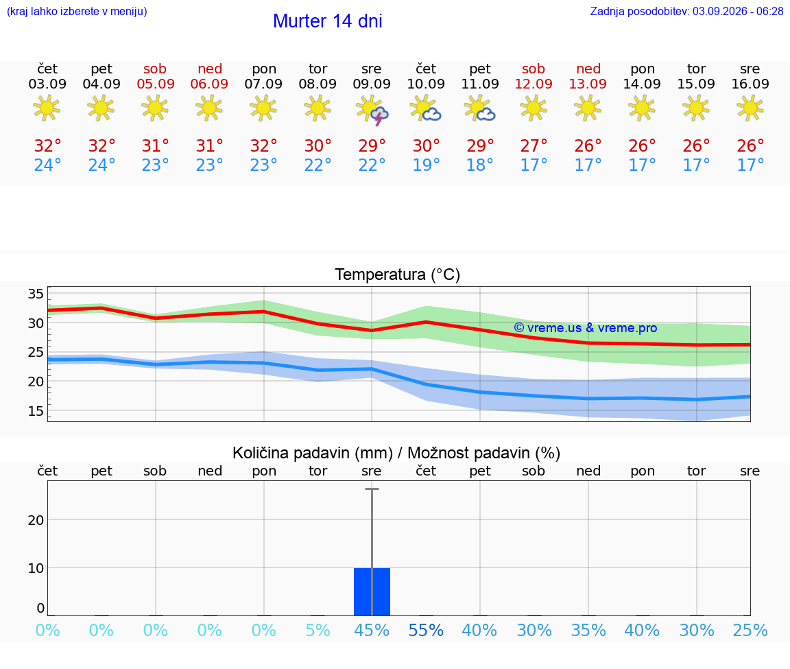 WETTER 25 TAGE Murter