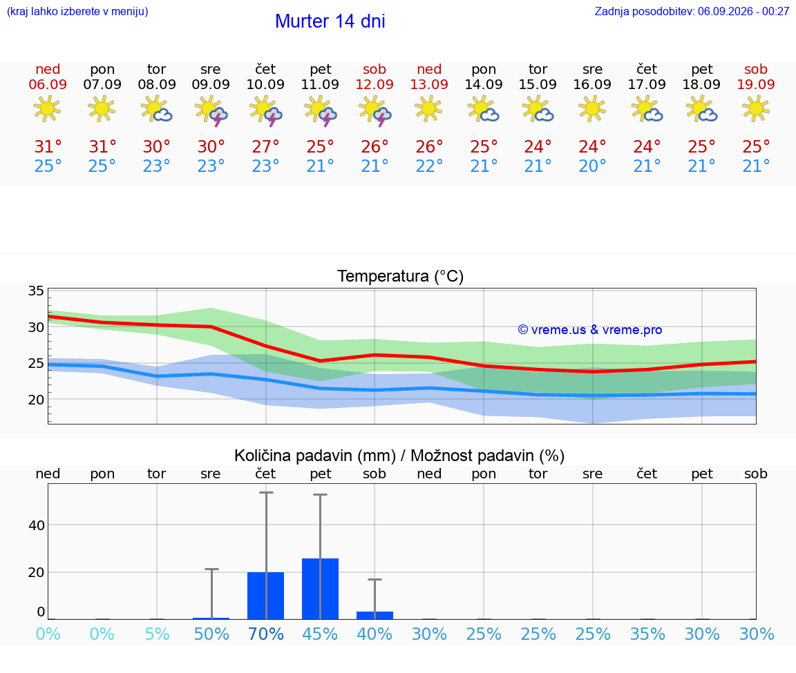 WETTER 15 TAGE Murter