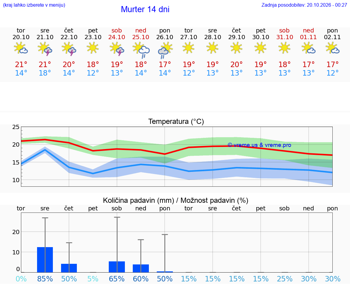 WETTER 25 TAGE Murter