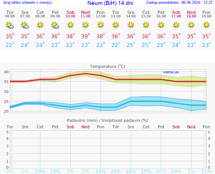VREME 25 DNI Neum (BiH)