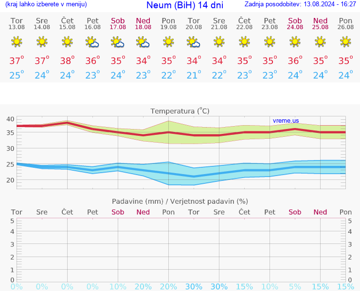 VREME 25 DNI Neum (BiH)