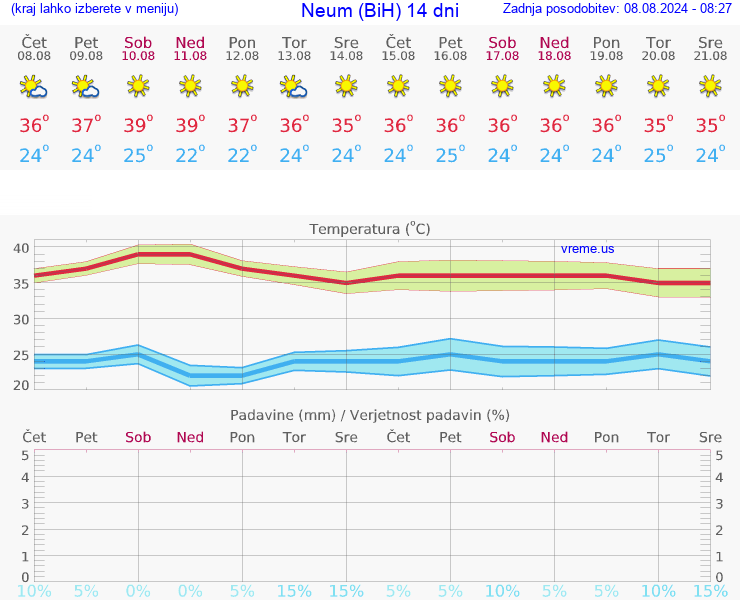 VREME 25 DNI Neum (BiH)