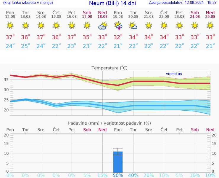 VREME 25 DNI Neum (BiH)