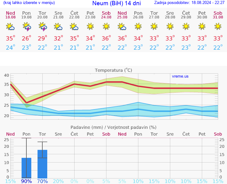VREME 25 DNI Neum (BiH)