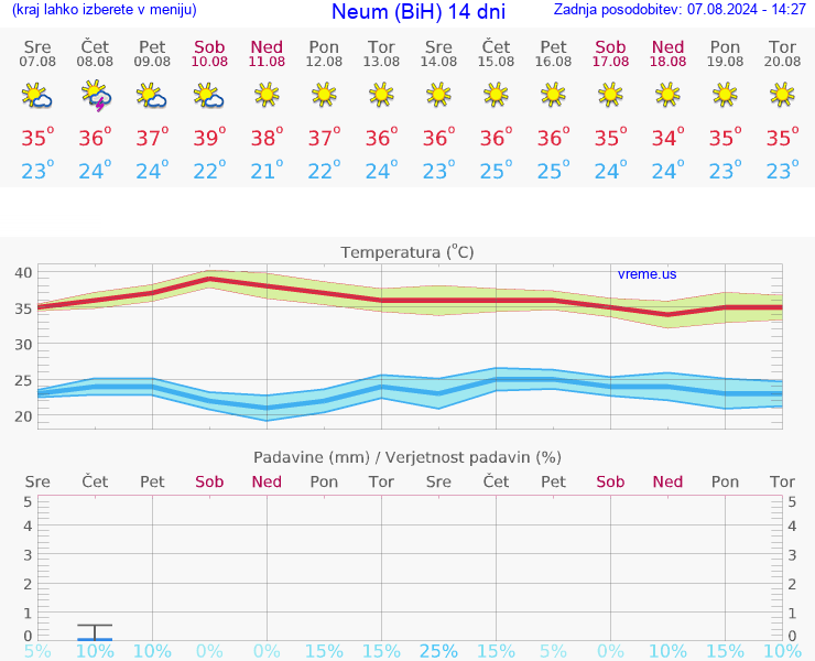 VREME 25 DNI Neum (BiH)