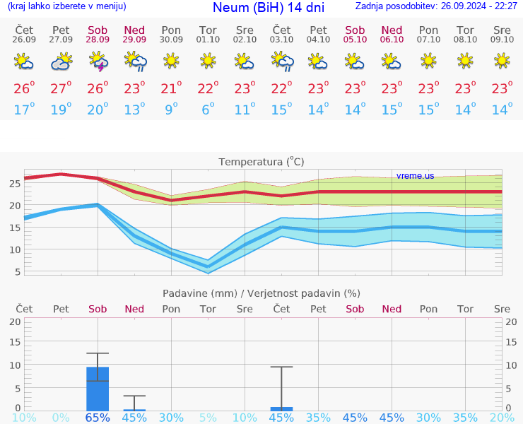 VREME 25 DNI Neum (BiH)