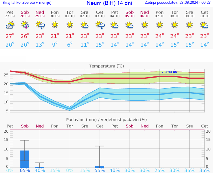 VREME 25 DNI Neum (BiH)