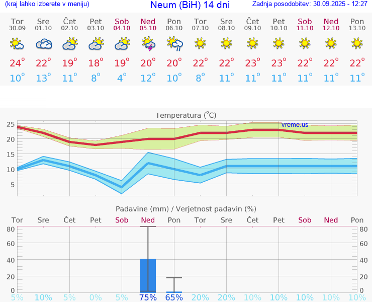 WETTER 15 TAGE Neum (BiH)