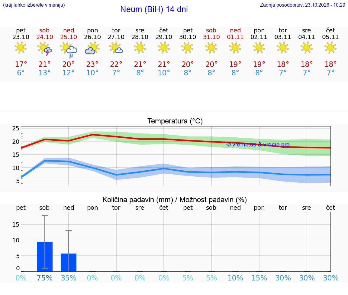 WETTER 15 TAGE Neum (BiH)