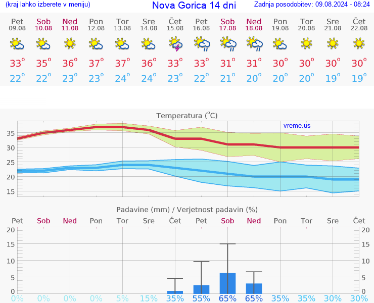 VREME 25 DNI  Nova Gorica