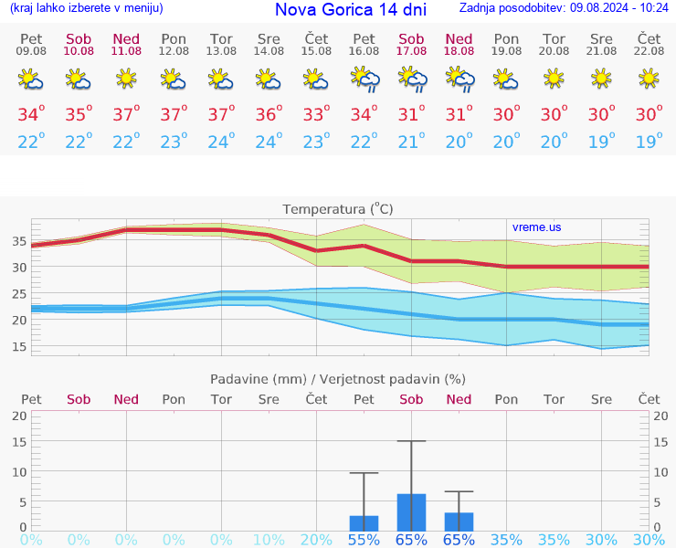 VREME 25 DNI  Nova Gorica