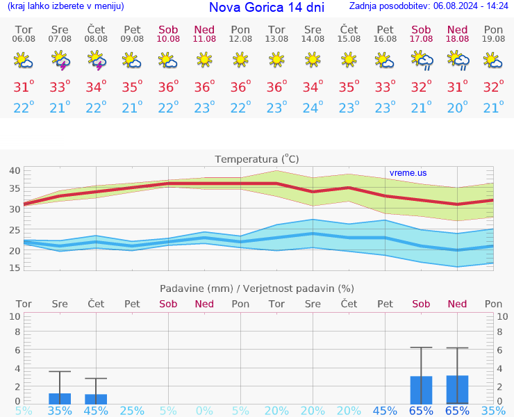 VREME 25 DNI  Nova Gorica