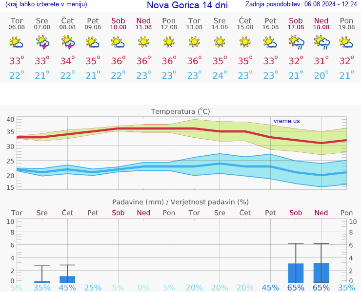 VREME 25 DNI  Nova Gorica
