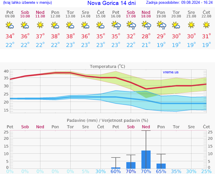 VREME 25 DNI  Nova Gorica