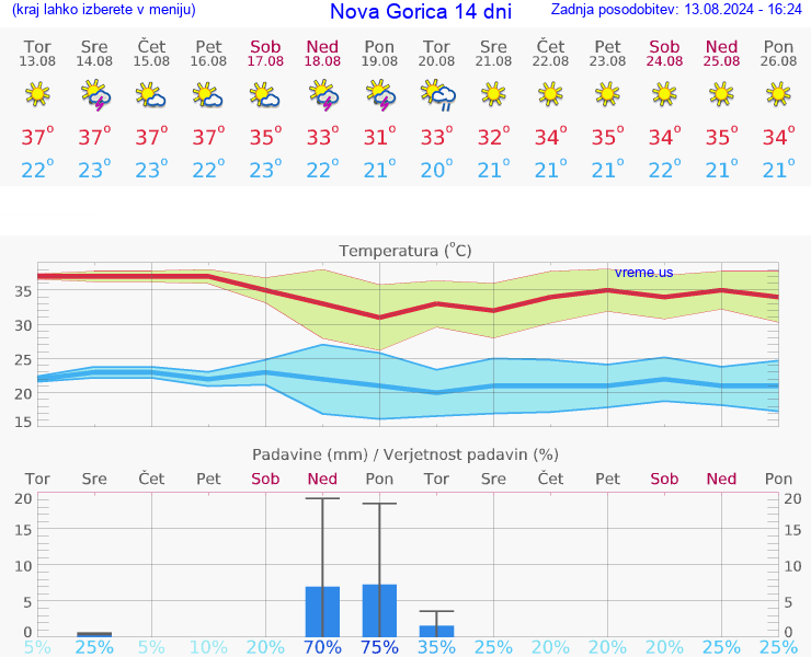 VREME 25 DNI  Nova Gorica