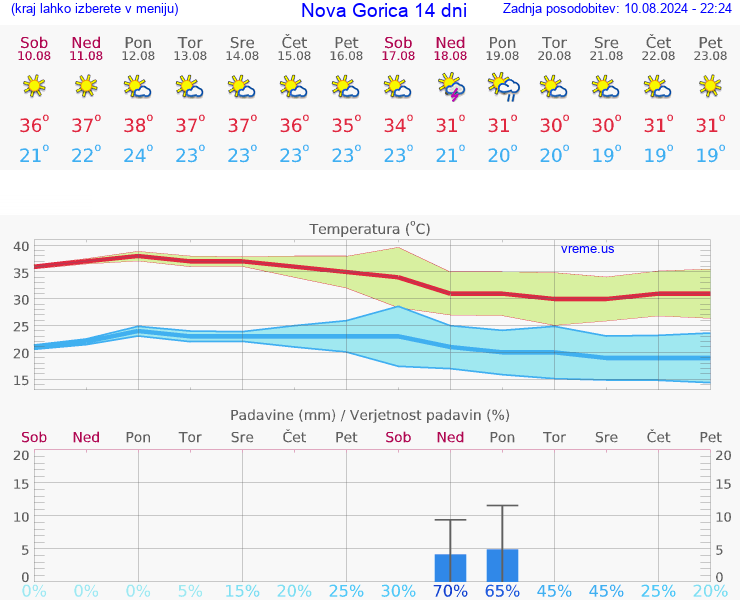 VREME 25 DNI  Nova Gorica