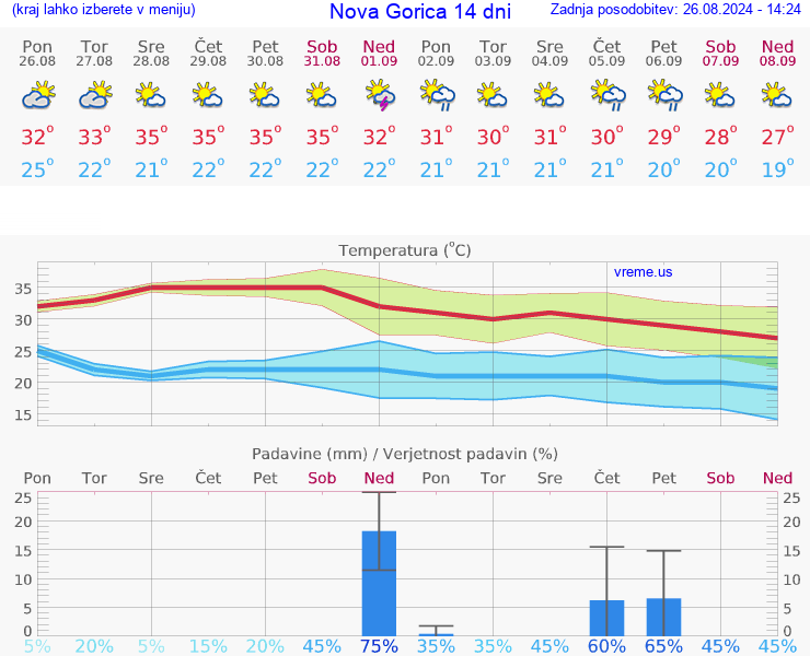 VREME 25 DNI  Nova Gorica