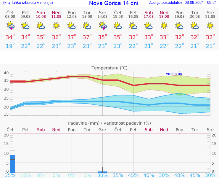 VREME 25 DNI  Nova Gorica