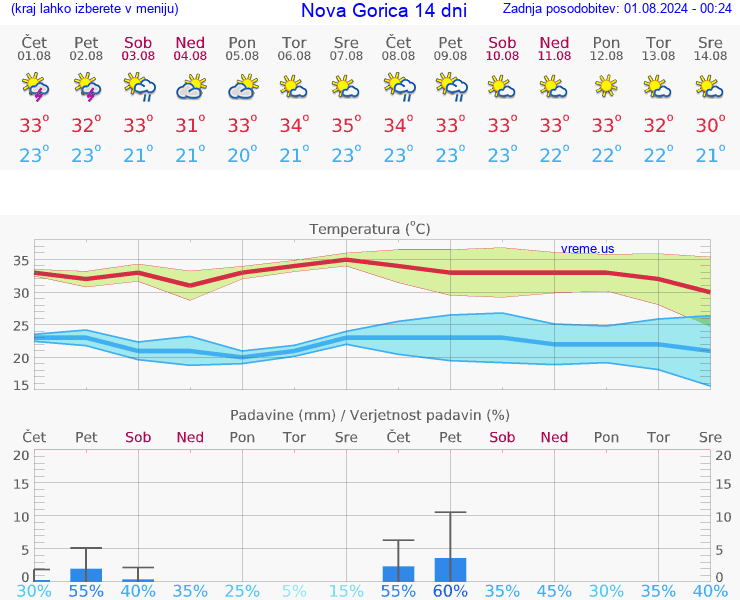 VREME 25 DNI  Nova Gorica