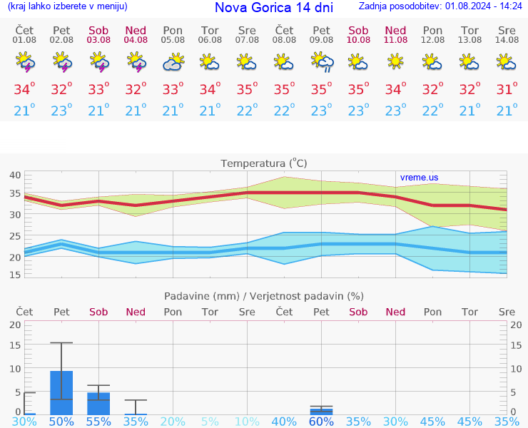 VREME 25 DNI  Nova Gorica